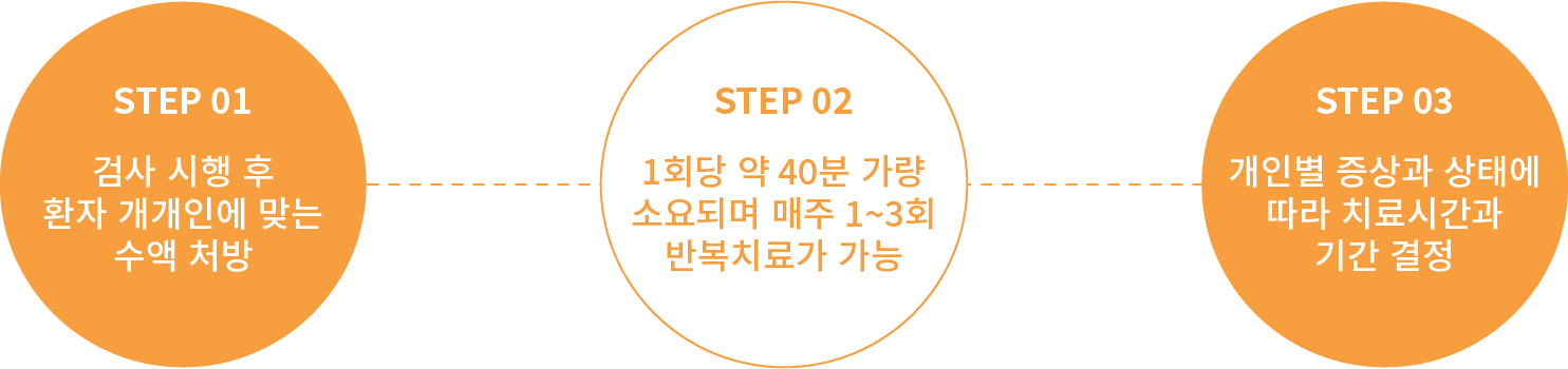 검사부터 개인별 처방, 반복 치료까지 이어지는 수액치료 진행 과정